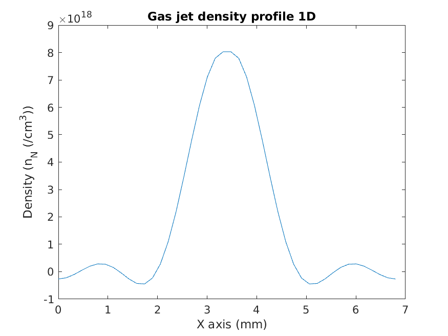 Density Profile