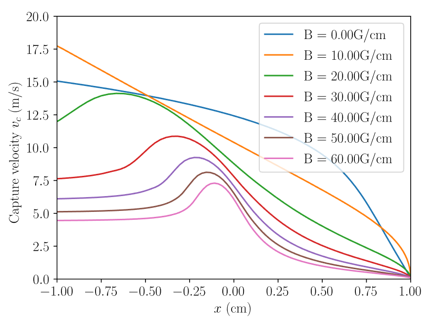 MOT Model Capture Velocity